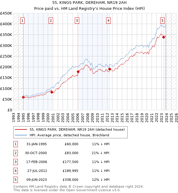 55, KINGS PARK, DEREHAM, NR19 2AH: Price paid vs HM Land Registry's House Price Index