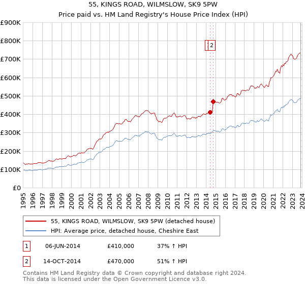 55, KINGS ROAD, WILMSLOW, SK9 5PW: Price paid vs HM Land Registry's House Price Index