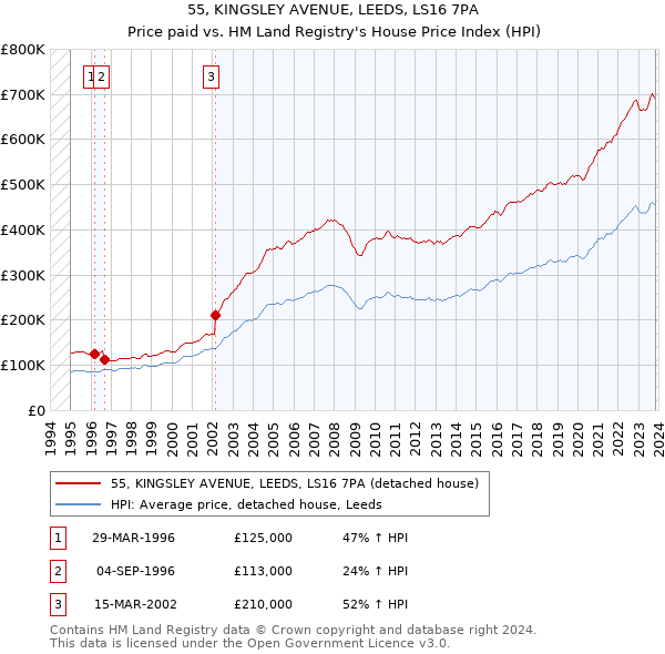 55, KINGSLEY AVENUE, LEEDS, LS16 7PA: Price paid vs HM Land Registry's House Price Index