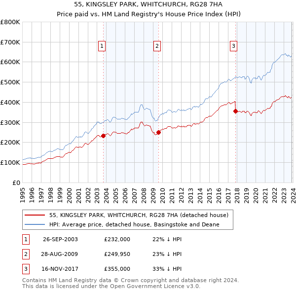 55, KINGSLEY PARK, WHITCHURCH, RG28 7HA: Price paid vs HM Land Registry's House Price Index