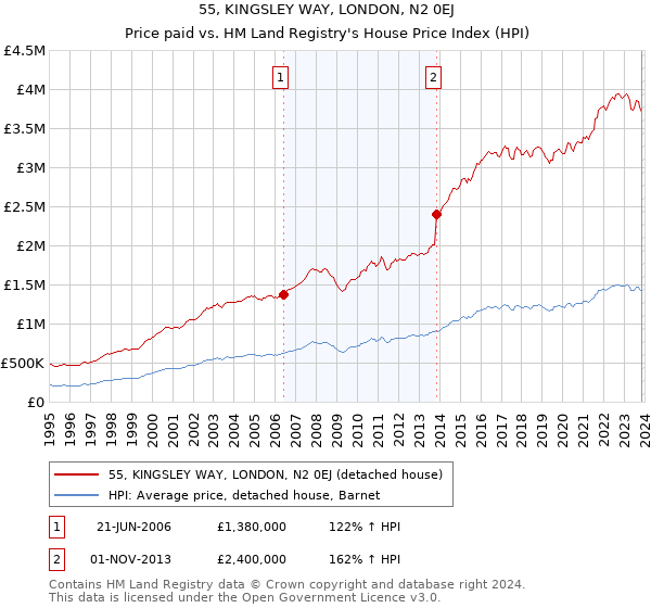 55, KINGSLEY WAY, LONDON, N2 0EJ: Price paid vs HM Land Registry's House Price Index