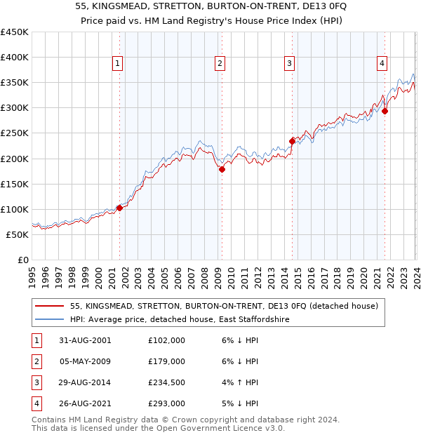 55, KINGSMEAD, STRETTON, BURTON-ON-TRENT, DE13 0FQ: Price paid vs HM Land Registry's House Price Index
