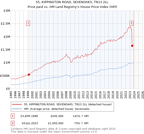 55, KIPPINGTON ROAD, SEVENOAKS, TN13 2LL: Price paid vs HM Land Registry's House Price Index