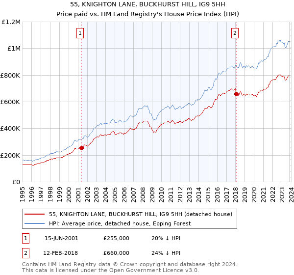 55, KNIGHTON LANE, BUCKHURST HILL, IG9 5HH: Price paid vs HM Land Registry's House Price Index