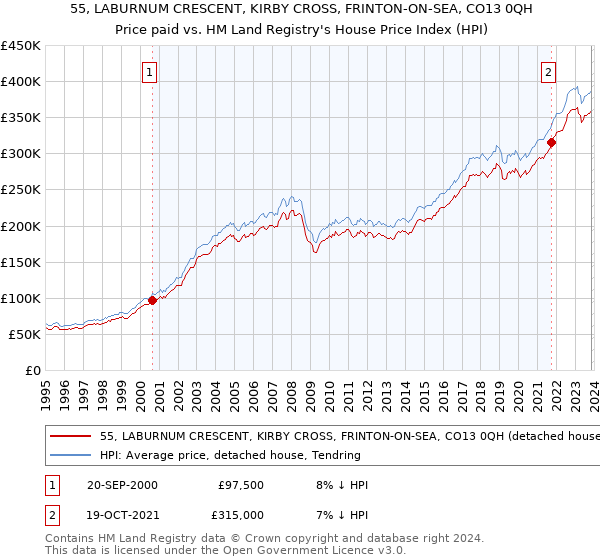 55, LABURNUM CRESCENT, KIRBY CROSS, FRINTON-ON-SEA, CO13 0QH: Price paid vs HM Land Registry's House Price Index