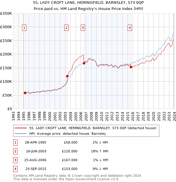 55, LADY CROFT LANE, HEMINGFIELD, BARNSLEY, S73 0QP: Price paid vs HM Land Registry's House Price Index