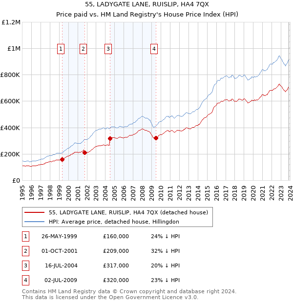 55, LADYGATE LANE, RUISLIP, HA4 7QX: Price paid vs HM Land Registry's House Price Index