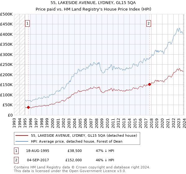 55, LAKESIDE AVENUE, LYDNEY, GL15 5QA: Price paid vs HM Land Registry's House Price Index