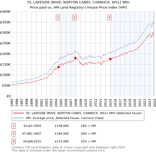 55, LAKESIDE DRIVE, NORTON CANES, CANNOCK, WS11 9RH: Price paid vs HM Land Registry's House Price Index
