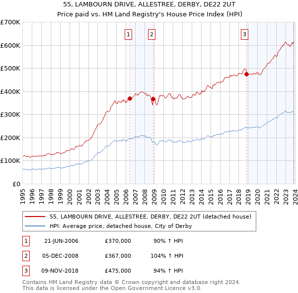 55, LAMBOURN DRIVE, ALLESTREE, DERBY, DE22 2UT: Price paid vs HM Land Registry's House Price Index