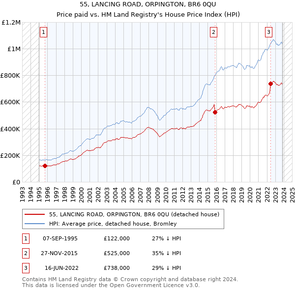55, LANCING ROAD, ORPINGTON, BR6 0QU: Price paid vs HM Land Registry's House Price Index