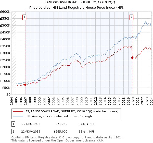55, LANDSDOWN ROAD, SUDBURY, CO10 2QQ: Price paid vs HM Land Registry's House Price Index