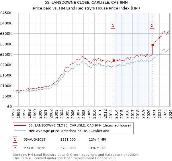 55, LANSDOWNE CLOSE, CARLISLE, CA3 9HN: Price paid vs HM Land Registry's House Price Index