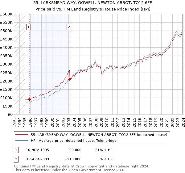 55, LARKSMEAD WAY, OGWELL, NEWTON ABBOT, TQ12 6FE: Price paid vs HM Land Registry's House Price Index