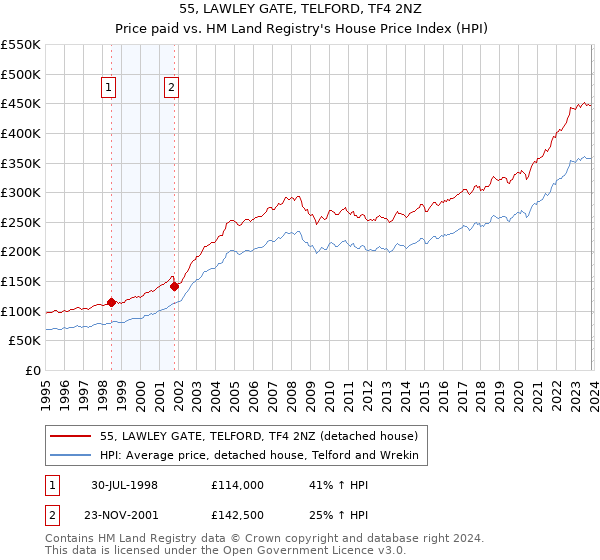 55, LAWLEY GATE, TELFORD, TF4 2NZ: Price paid vs HM Land Registry's House Price Index