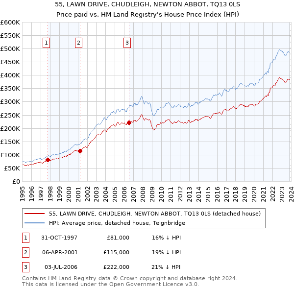 55, LAWN DRIVE, CHUDLEIGH, NEWTON ABBOT, TQ13 0LS: Price paid vs HM Land Registry's House Price Index