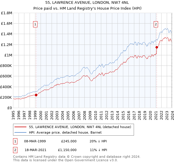 55, LAWRENCE AVENUE, LONDON, NW7 4NL: Price paid vs HM Land Registry's House Price Index
