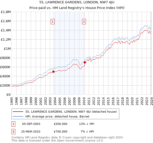 55, LAWRENCE GARDENS, LONDON, NW7 4JU: Price paid vs HM Land Registry's House Price Index