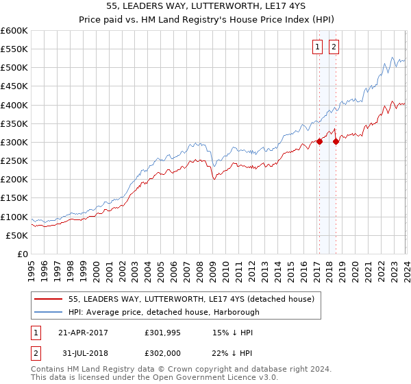 55, LEADERS WAY, LUTTERWORTH, LE17 4YS: Price paid vs HM Land Registry's House Price Index