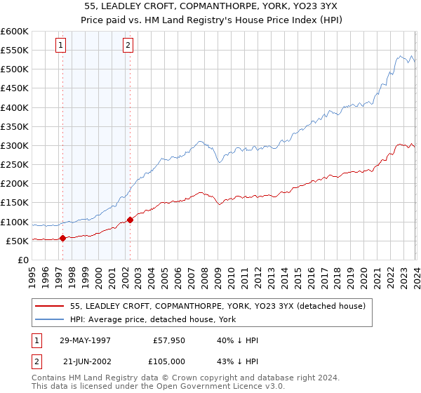 55, LEADLEY CROFT, COPMANTHORPE, YORK, YO23 3YX: Price paid vs HM Land Registry's House Price Index