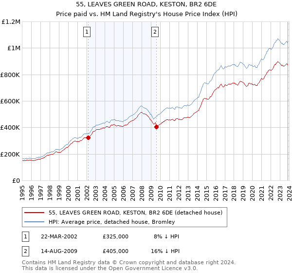 55, LEAVES GREEN ROAD, KESTON, BR2 6DE: Price paid vs HM Land Registry's House Price Index