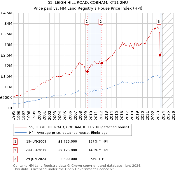 55, LEIGH HILL ROAD, COBHAM, KT11 2HU: Price paid vs HM Land Registry's House Price Index