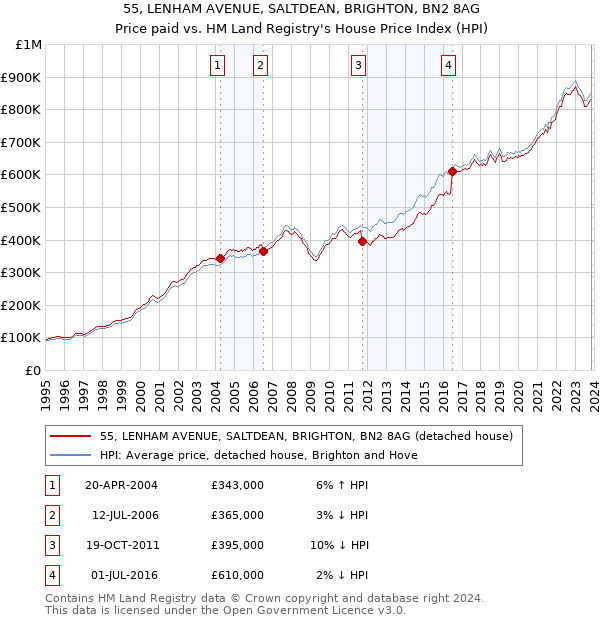 55, LENHAM AVENUE, SALTDEAN, BRIGHTON, BN2 8AG: Price paid vs HM Land Registry's House Price Index