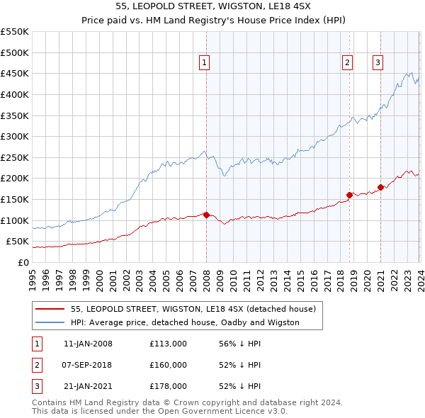 55, LEOPOLD STREET, WIGSTON, LE18 4SX: Price paid vs HM Land Registry's House Price Index