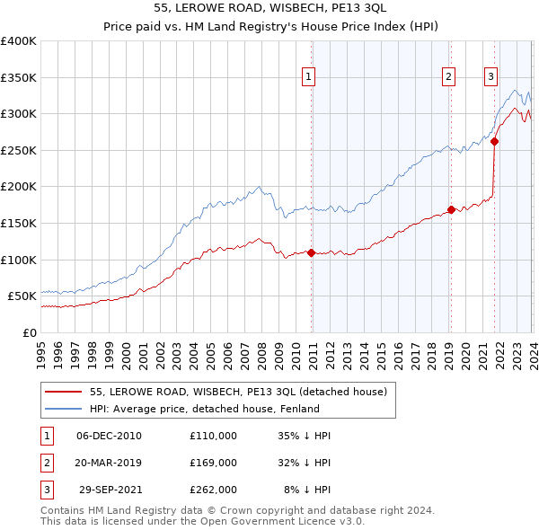 55, LEROWE ROAD, WISBECH, PE13 3QL: Price paid vs HM Land Registry's House Price Index