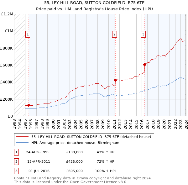 55, LEY HILL ROAD, SUTTON COLDFIELD, B75 6TE: Price paid vs HM Land Registry's House Price Index