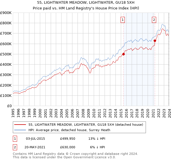 55, LIGHTWATER MEADOW, LIGHTWATER, GU18 5XH: Price paid vs HM Land Registry's House Price Index