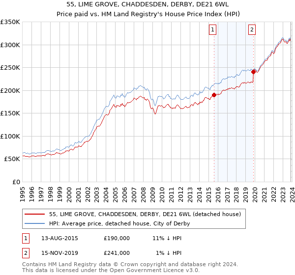 55, LIME GROVE, CHADDESDEN, DERBY, DE21 6WL: Price paid vs HM Land Registry's House Price Index