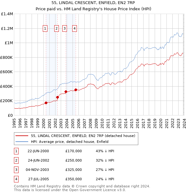 55, LINDAL CRESCENT, ENFIELD, EN2 7RP: Price paid vs HM Land Registry's House Price Index
