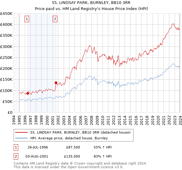 55, LINDSAY PARK, BURNLEY, BB10 3RR: Price paid vs HM Land Registry's House Price Index
