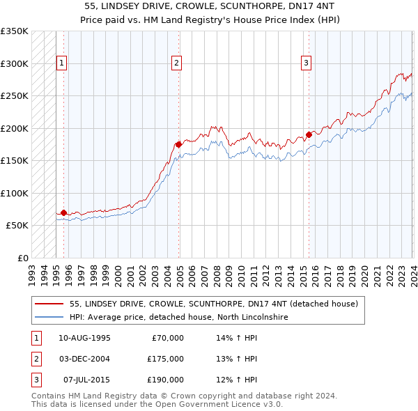 55, LINDSEY DRIVE, CROWLE, SCUNTHORPE, DN17 4NT: Price paid vs HM Land Registry's House Price Index