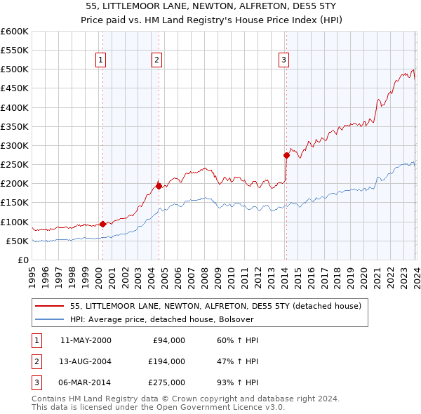 55, LITTLEMOOR LANE, NEWTON, ALFRETON, DE55 5TY: Price paid vs HM Land Registry's House Price Index