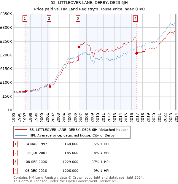 55, LITTLEOVER LANE, DERBY, DE23 6JH: Price paid vs HM Land Registry's House Price Index