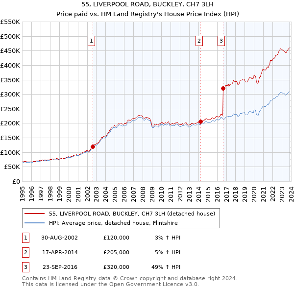 55, LIVERPOOL ROAD, BUCKLEY, CH7 3LH: Price paid vs HM Land Registry's House Price Index