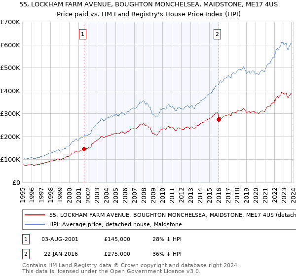 55, LOCKHAM FARM AVENUE, BOUGHTON MONCHELSEA, MAIDSTONE, ME17 4US: Price paid vs HM Land Registry's House Price Index