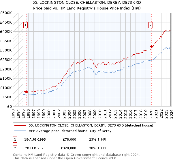 55, LOCKINGTON CLOSE, CHELLASTON, DERBY, DE73 6XD: Price paid vs HM Land Registry's House Price Index
