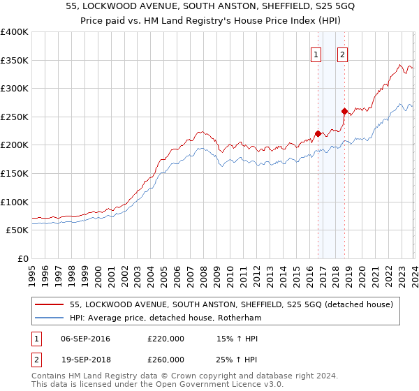 55, LOCKWOOD AVENUE, SOUTH ANSTON, SHEFFIELD, S25 5GQ: Price paid vs HM Land Registry's House Price Index