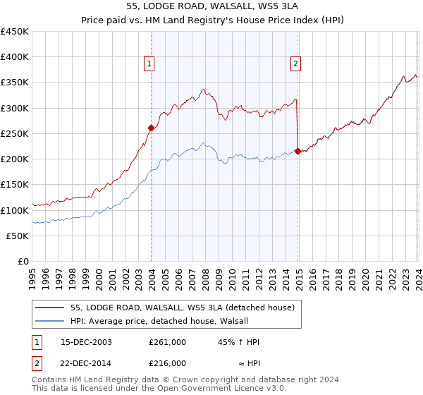 55, LODGE ROAD, WALSALL, WS5 3LA: Price paid vs HM Land Registry's House Price Index