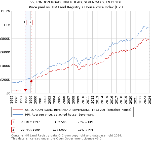 55, LONDON ROAD, RIVERHEAD, SEVENOAKS, TN13 2DT: Price paid vs HM Land Registry's House Price Index