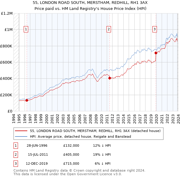 55, LONDON ROAD SOUTH, MERSTHAM, REDHILL, RH1 3AX: Price paid vs HM Land Registry's House Price Index