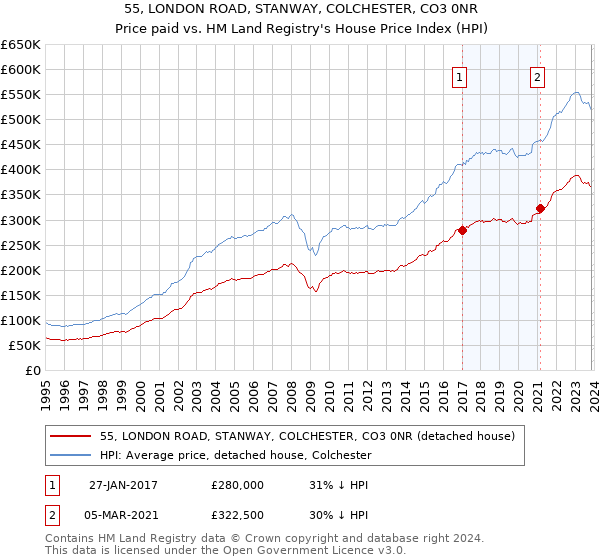 55, LONDON ROAD, STANWAY, COLCHESTER, CO3 0NR: Price paid vs HM Land Registry's House Price Index