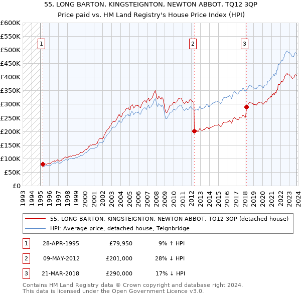 55, LONG BARTON, KINGSTEIGNTON, NEWTON ABBOT, TQ12 3QP: Price paid vs HM Land Registry's House Price Index