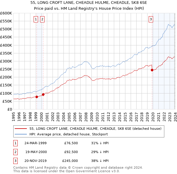 55, LONG CROFT LANE, CHEADLE HULME, CHEADLE, SK8 6SE: Price paid vs HM Land Registry's House Price Index