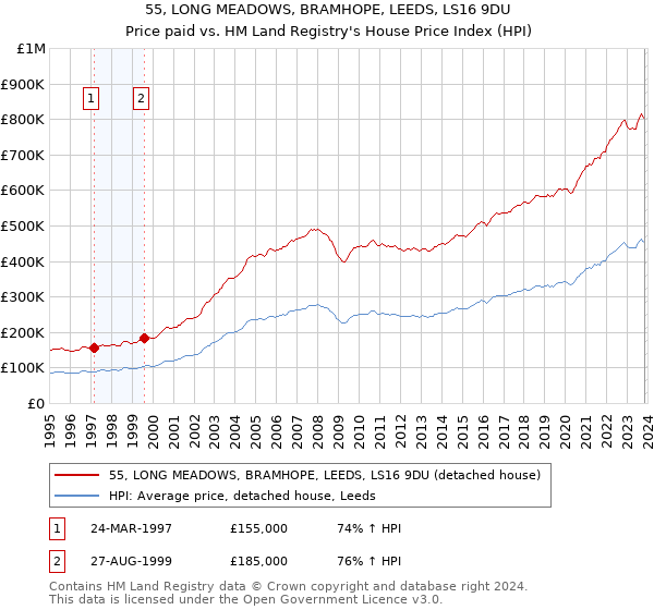 55, LONG MEADOWS, BRAMHOPE, LEEDS, LS16 9DU: Price paid vs HM Land Registry's House Price Index