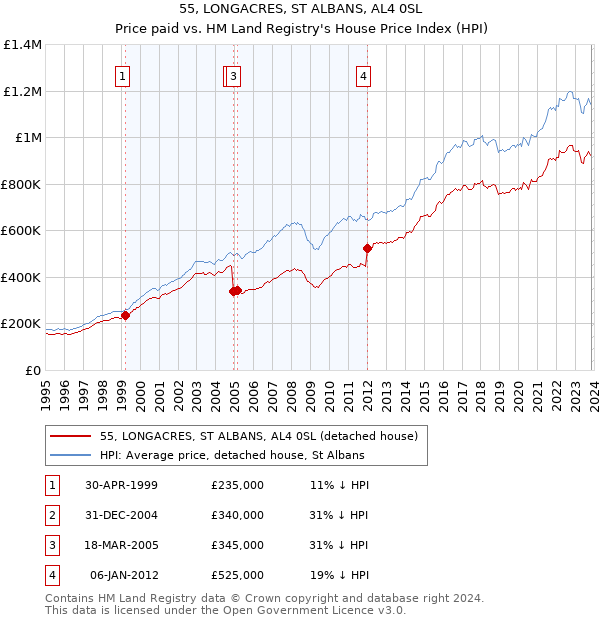 55, LONGACRES, ST ALBANS, AL4 0SL: Price paid vs HM Land Registry's House Price Index
