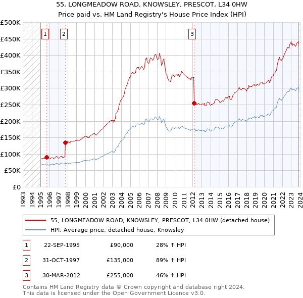 55, LONGMEADOW ROAD, KNOWSLEY, PRESCOT, L34 0HW: Price paid vs HM Land Registry's House Price Index